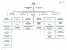 Part 7 Section 1 Management Structure