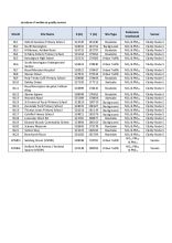 Table of locations of all mobile sensors