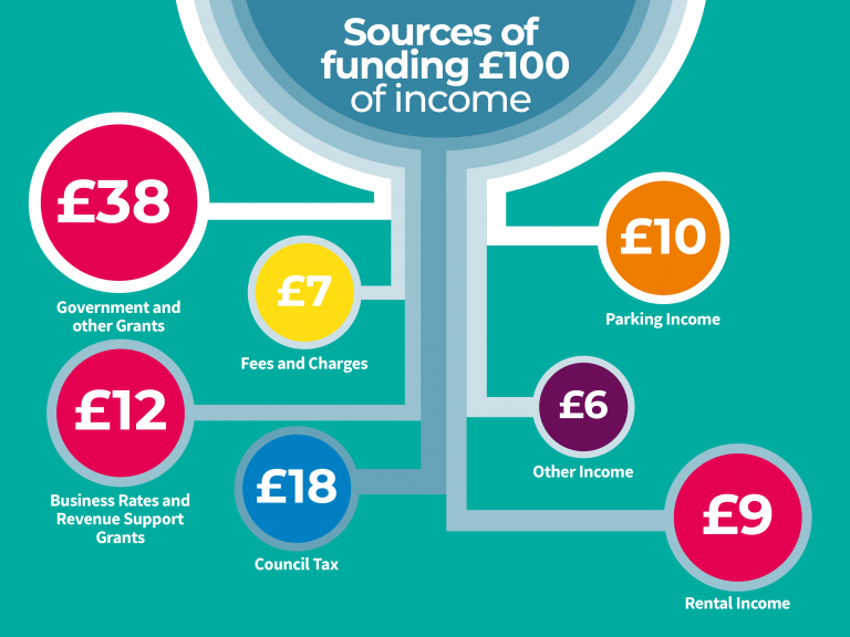 Infographic showing for each £ spent the source of funding. Business Rates and Revenue Support Grant £12.00, Council Tax £18.00, Fees and Charges £7.00, Government and Other Grants £38.00, Other Income £6.00, Rental Income £9.00, Parking Income £10.00.
