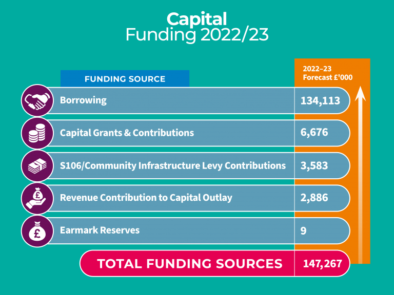 Infographic showing how capital expenditure will be funded. Borrowing         £134,113, Capital Grants & Contributions £6,676, S106/Community Infrastructure Levy Contributions £3,583, Revenue Contribution to Capital Outlay £2,886, and Earmark Reserves £9