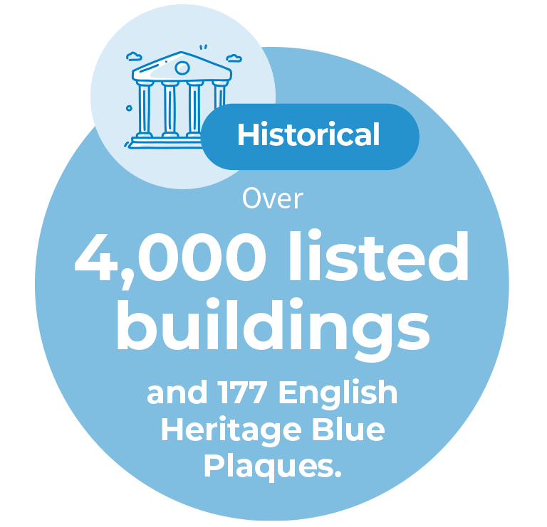 A graphic of a large circle with a light blue background and white text that says “Historical. Over four thousand listed buildings and one hundred and seventy seven English Heritage Blue Plaques.