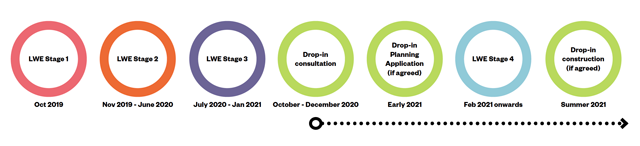 Illustration showing the stages of the consultation